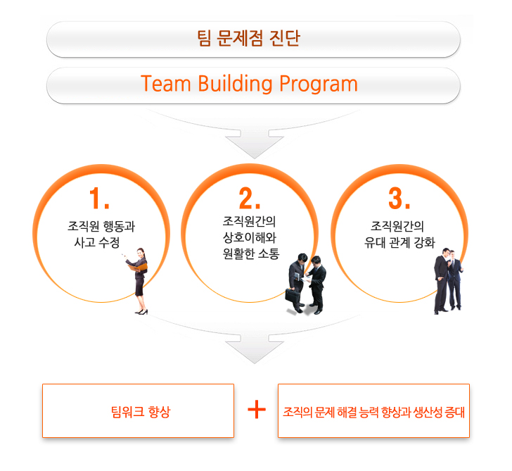 팀 문제점 진단 → Team Building Progrm → 1.조직원 행동과 사고 수정 2. 조직원간의 상호이해와 원활한 소통 3. 조직원간의 유대 관계 강화 → 팀워크 향상 + 조직의 문제해결능력과 생산성 증대