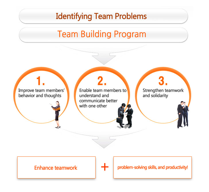 팀 문제점 진단 → Team Building Progrm → 1.조직원 행동과 사고 수정 2. 조직원간의 상호이해와 원활한 소통 3. 조직원간의 유대 관계 강화 → 팀워크 향상 + 조직의 문제해결능력과 생산성 증대